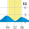 Westerly tide chart for Friday, February 11, 2022
