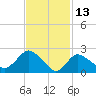 Westerly tide chart for Sunday, February 13, 2022