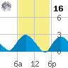 Westerly tide chart for Wednesday, February 16, 2022