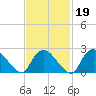 Westerly tide chart for Saturday, February 19, 2022