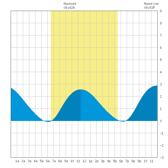 Westerly tide chart for Sunday, February 20, 2022