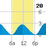 Westerly tide chart for Sunday, February 20, 2022