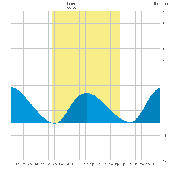 Westerly tide chart for Monday, February 21, 2022