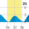 Westerly tide chart for Monday, February 21, 2022
