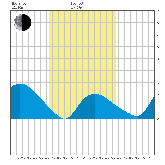 Westerly tide chart for Wednesday, February 23, 2022