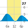 Westerly tide chart for Sunday, February 27, 2022