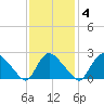 Westerly tide chart for Friday, February 4, 2022