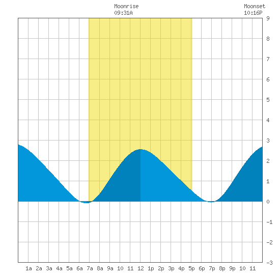 Westerly tide chart for Saturday, February 5, 2022