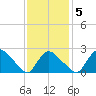 Westerly tide chart for Saturday, February 5, 2022