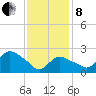 Westerly tide chart for Tuesday, February 8, 2022