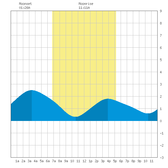 Westerly tide chart for Wednesday, February 9, 2022