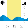Westerly tide chart for Thursday, March 10, 2022