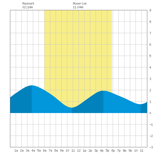 Westerly tide chart for Friday, March 11, 2022