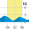 Westerly tide chart for Friday, March 11, 2022