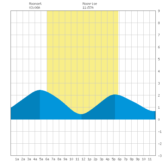 Westerly tide chart for Saturday, March 12, 2022