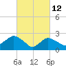 Westerly tide chart for Saturday, March 12, 2022