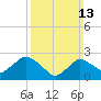 Westerly tide chart for Sunday, March 13, 2022