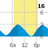 Westerly tide chart for Wednesday, March 16, 2022