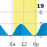 Westerly tide chart for Saturday, March 19, 2022