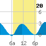 Westerly tide chart for Sunday, March 20, 2022