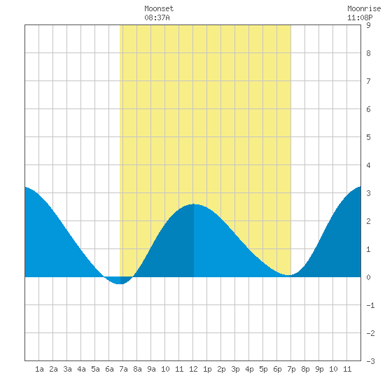 Westerly tide chart for Monday, March 21, 2022