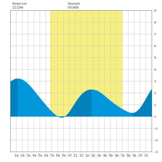 Westerly tide chart for Wednesday, March 23, 2022