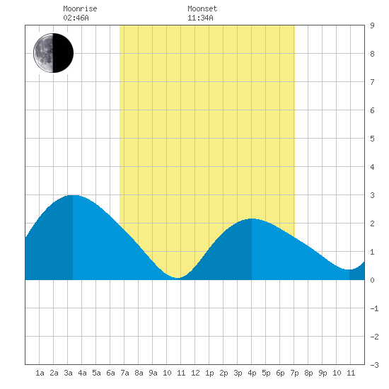 Westerly tide chart for Friday, March 25, 2022