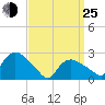 Westerly tide chart for Friday, March 25, 2022