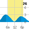 Westerly tide chart for Saturday, March 26, 2022