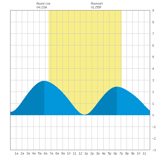 Westerly tide chart for Sunday, March 27, 2022