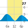 Westerly tide chart for Sunday, March 27, 2022