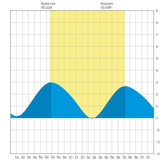 Westerly tide chart for Monday, March 28, 2022