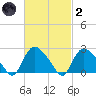 Westerly tide chart for Wednesday, March 2, 2022