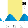 Westerly tide chart for Wednesday, March 30, 2022