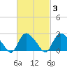 Westerly tide chart for Thursday, March 3, 2022