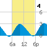 Westerly tide chart for Friday, March 4, 2022