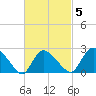 Westerly tide chart for Saturday, March 5, 2022