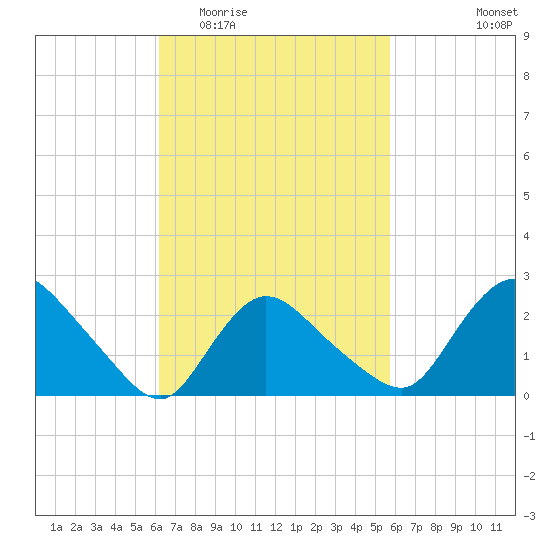 Westerly tide chart for Sunday, March 6, 2022