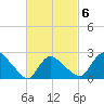 Westerly tide chart for Sunday, March 6, 2022