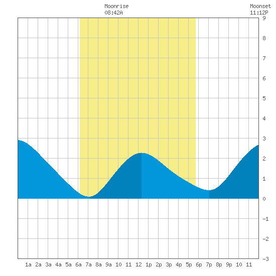 Westerly tide chart for Monday, March 7, 2022