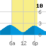 Westerly tide chart for Sunday, April 10, 2022