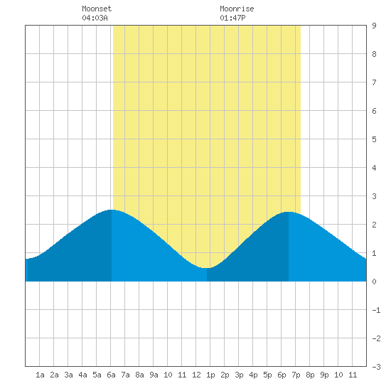 Westerly tide chart for Monday, April 11, 2022
