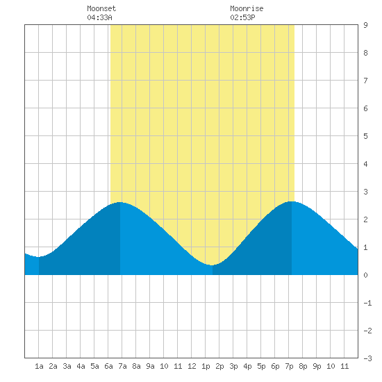 Westerly tide chart for Tuesday, April 12, 2022