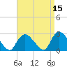 Westerly tide chart for Friday, April 15, 2022