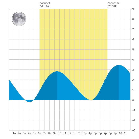 Westerly tide chart for Saturday, April 16, 2022