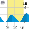 Westerly tide chart for Saturday, April 16, 2022
