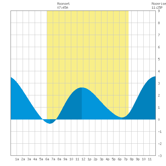 Westerly tide chart for Tuesday, April 19, 2022
