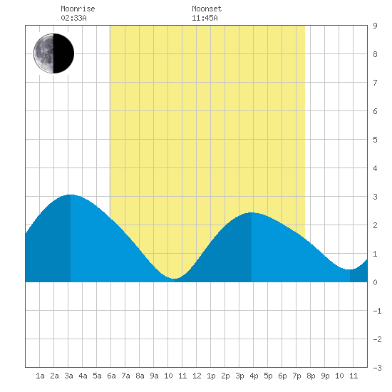 Westerly tide chart for Saturday, April 23, 2022