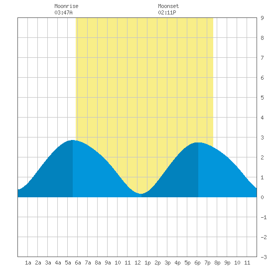 Westerly tide chart for Monday, April 25, 2022