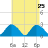 Westerly tide chart for Monday, April 25, 2022